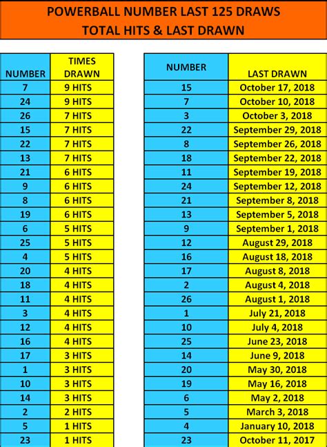 powerball number statistics|Current Powerball Stats .